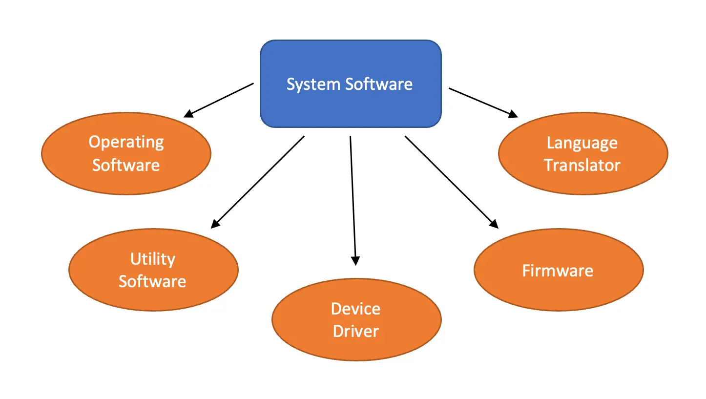 List of Different Types of Computer System Software 1